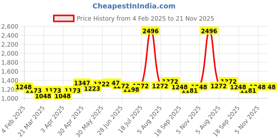 myntra.com Docare Floral Bra Full Coverage docare Price History Graph from 4 Feb 2025 to 20 Nov 2025