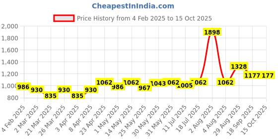 myntra.com Docare Floral Bra Full Coverage docare Price History Graph from 4 Feb 2025 to 15 Oct 2025