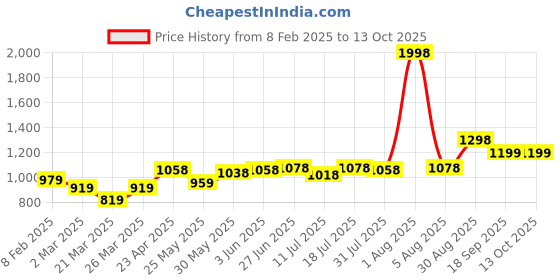 myntra.com Docare Floral Bra Full Coverage docare Price History Graph from 8 Feb 2025 to 13 Oct 2025