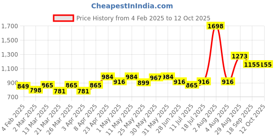 myntra.com Docare Floral Bra Full Coverage docare Price History Graph from 4 Feb 2025 to 12 Oct 2025
