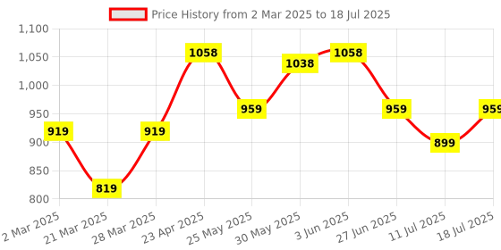 myntra.com Docare Floral Bra Full Coverage docare Price History Graph from 2 Mar 2025 to 18 Jul 2025