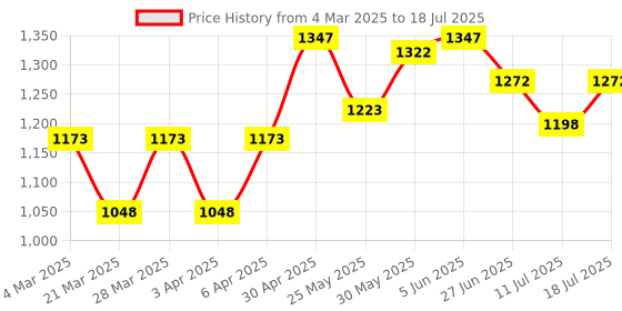 myntra.com Docare Floral Bra Full Coverage docare Price History Graph from 4 Mar 2025 to 18 Jul 2025
