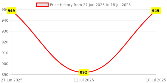 myntra.com Docare Floral Bra Full Coverage docare Price History Graph from 27 Jun 2025 to 18 Jul 2025