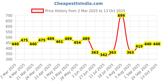 myntra.com Docare Floral Bra Full Coverage docare Price History Graph from 2 Mar 2025 to 12 Oct 2025
