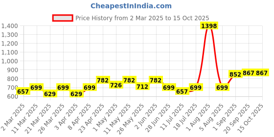 myntra.com Docare Floral Bra Full Coverage docare Price History Graph from 2 Mar 2025 to 15 Oct 2025
