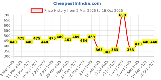 myntra.com Docare Floral Bra Full Coverage docare Price History Graph from 2 Mar 2025 to 16 Oct 2025