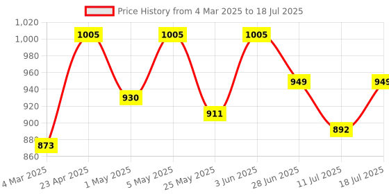 myntra.com Docare Floral Bra Full Coverage docare Price History Graph from 4 Mar 2025 to 18 Jul 2025