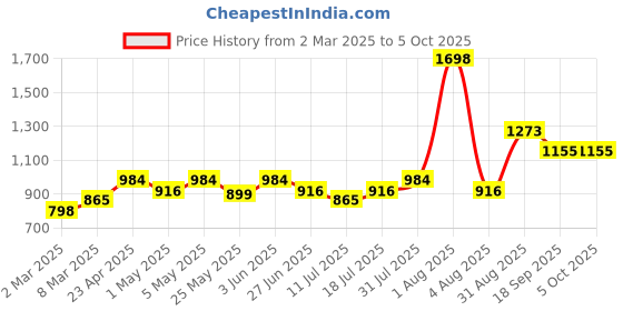myntra.com Docare Floral Bra Full Coverage docare Price History Graph from 2 Mar 2025 to 5 Oct 2025
