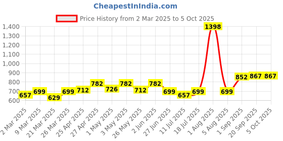 myntra.com Docare Floral Bra Full Coverage docare Price History Graph from 2 Mar 2025 to 5 Oct 2025