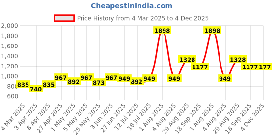 myntra.com Docare Floral Bra Full Coverage docare Price History Graph from 4 Mar 2025 to 4 Dec 2025