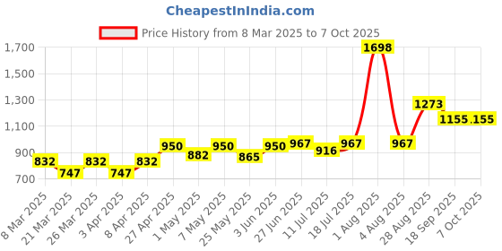myntra.com Docare Floral Bra Full Coverage docare Price History Graph from 8 Mar 2025 to 4 Oct 2025
