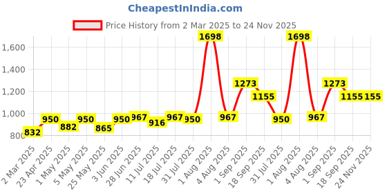 myntra.com Docare Floral Bra Full Coverage docare Price History Graph from 2 Mar 2025 to 24 Nov 2025