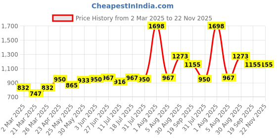 myntra.com Docare Floral Bra Full Coverage docare Price History Graph from 2 Mar 2025 to 22 Nov 2025