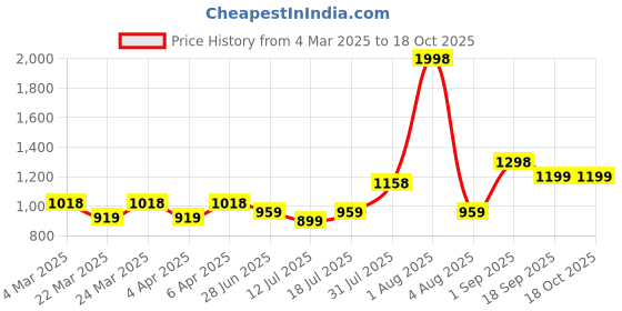 myntra.com Docare Floral Bra Full Coverage docare Price History Graph from 4 Mar 2025 to 17 Oct 2025