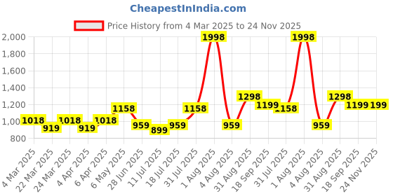 myntra.com Docare Floral Bra Full Coverage docare Price History Graph from 4 Mar 2025 to 24 Nov 2025