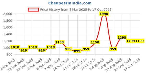 myntra.com Docare Floral Bra Full Coverage docare Price History Graph from 4 Mar 2025 to 16 Oct 2025