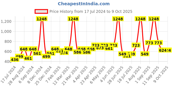 myntra.com Docare Floral Bralette Bra Full Coverage docare Price History Graph from 17 Jul 2024 to 8 Oct 2025