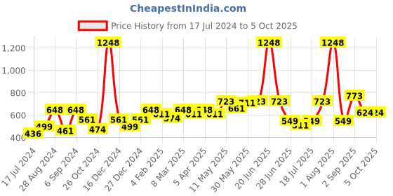 myntra.com Docare Floral Bralette Bra Full Coverage docare Price History Graph from 17 Jul 2024 to 5 Oct 2025