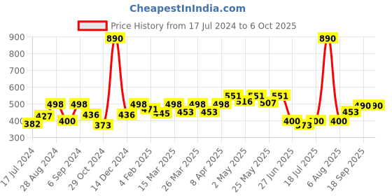 myntra.com Docare Floral Bralette Bra Full Coverage docare Price History Graph from 17 Jul 2024 to 6 Oct 2025