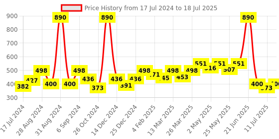myntra.com Docare Floral Bralette Bra Full Coverage docare Price History Graph from 17 Jul 2024 to 18 Jul 2025