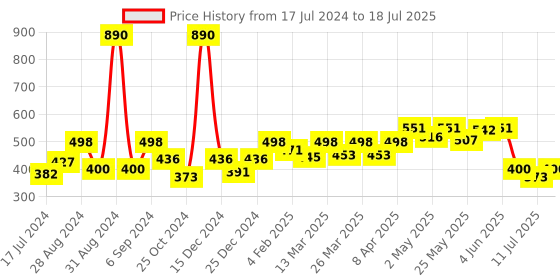 myntra.com Docare Floral Bralette Bra Full Coverage docare Price History Graph from 17 Jul 2024 to 18 Jul 2025