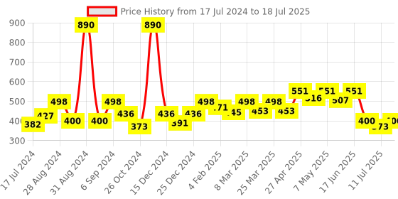 myntra.com Docare Floral Bralette Bra Full Coverage docare Price History Graph from 17 Jul 2024 to 18 Jul 2025