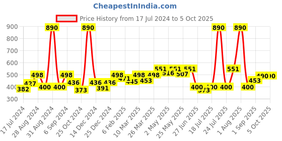 myntra.com Docare Floral Bralette Bra Full Coverage docare Price History Graph from 17 Jul 2024 to 5 Oct 2025
