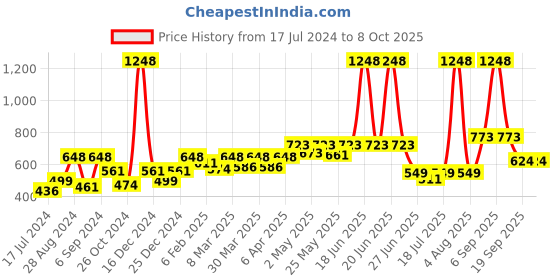 myntra.com Docare Floral Bralette Bra Full Coverage docare Price History Graph from 17 Jul 2024 to 8 Oct 2025