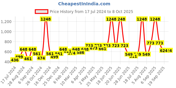 myntra.com Docare Floral Bralette Bra Full Coverage docare Price History Graph from 17 Jul 2024 to 7 Oct 2025