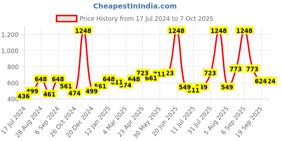 myntra.com Docare Floral Bralette Bra Full Coverage docare Price History Graph from 17 Jul 2024 to 7 Oct 2025