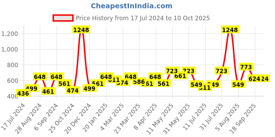 myntra.com Docare Floral Bralette Bra Full Coverage docare Price History Graph from 17 Jul 2024 to 9 Oct 2025
