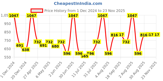 myntra.com Docare Floral Bralette Bra Full Coverage docare Price History Graph from 1 Dec 2024 to 23 Nov 2025