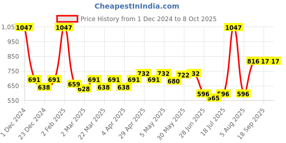 myntra.com Docare Floral Bralette Bra Full Coverage docare Price History Graph from 1 Dec 2024 to 8 Oct 2025