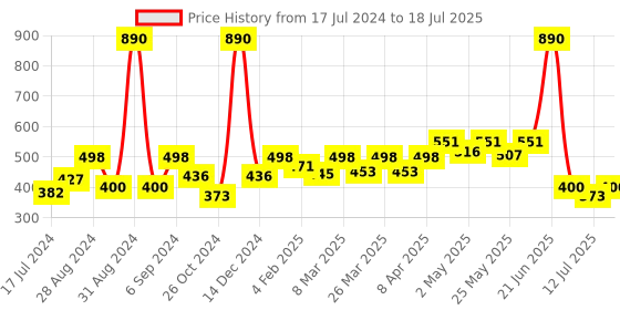 myntra.com Docare Floral Bralette Bra Medium Coverage docare Price History Graph from 17 Jul 2024 to 18 Jul 2025