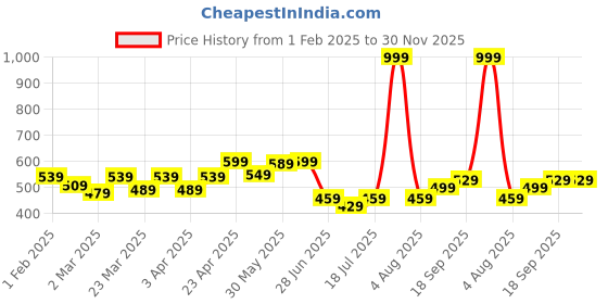 myntra.com Docare Floral Cotton Bra Full Coverage For Women docare Price History Graph from 1 Feb 2025 to 30 Nov 2025