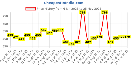 myntra.com Docare Floral Printed Full Coverage Cotton Bra docare Price History Graph from 6 Jan 2025 to 24 Nov 2025