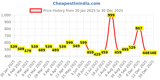 myntra.com Docare Floral Women Printed Full Coverage Bra docare Price History Graph from 30 Jan 2025 to 30 Dec 2025
