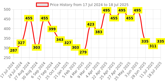 myntra.com Docare Full Coverage Lightly Padded Bra With All Day Comfort docare Price History Graph from 17 Jul 2024 to 18 Jul 2025