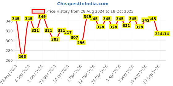 myntra.com Docare Full Coverage Non Padded Cotton T-shirt Bra With All Day Comfort docare Price History Graph from 28 Aug 2024 to 18 Oct 2025