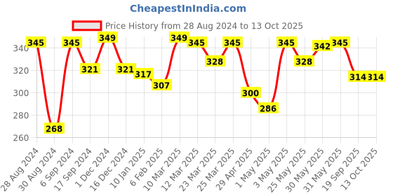 myntra.com Docare Full Coverage Non Padded Cotton Workout Bra With All Day Comfort docare Price History Graph from 28 Aug 2024 to 12 Oct 2025