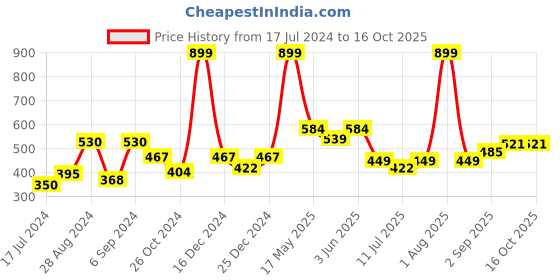 myntra.com Docare Full Coverage Seamless Lightly Padded Cotton T-shirt Bra With All Day Confort docare Price History Graph from 17 Jul 2024 to 16 Oct 2025