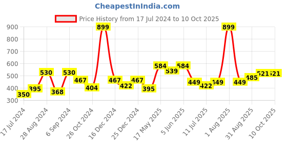 myntra.com Docare Full Coverage Seamless Lightly Padded Cotton T-shirt Bra With All Day Confort docare Price History Graph from 17 Jul 2024 to 10 Oct 2025