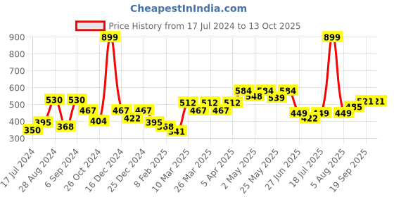 myntra.com Docare Full Coverage Seamless Lightly Padded Cotton T-shirt Bra With All Day Confort docare Price History Graph from 17 Jul 2024 to 13 Oct 2025