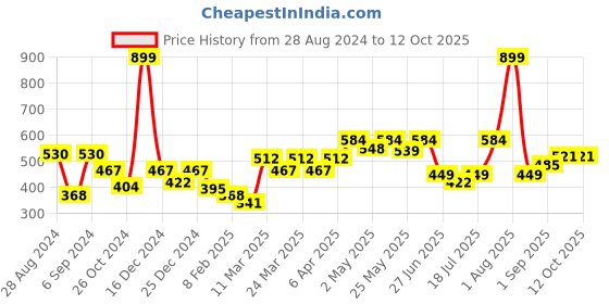 myntra.com Docare Full Coverage Seamless Lightly Padded Cotton T-shirt Bra With All Day Confort docare Price History Graph from 28 Aug 2024 to 12 Oct 2025