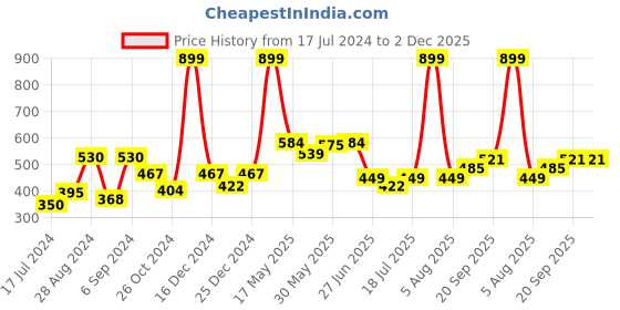 myntra.com Docare Full Coverage Seamless Lightly Padded Cotton T-shirt Bra With All Day Confort docare Price History Graph from 17 Jul 2024 to 2 Dec 2025