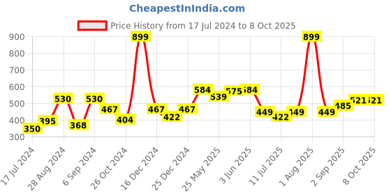 myntra.com Docare Full Coverage Seamless Lightly Padded Cotton T-shirt Bra With All Day Confort docare Price History Graph from 17 Jul 2024 to 8 Oct 2025