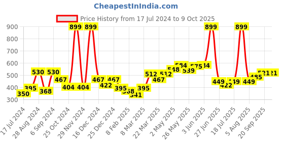 myntra.com Docare Full Coverage Seamless Lightly Padded Cotton T-shirt Bra With All Day Confort docare Price History Graph from 17 Jul 2024 to 9 Oct 2025