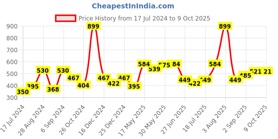 myntra.com Docare Full Coverage Seamless Lightly Padded Cotton T-shirt Bra With All Day Confort docare Price History Graph from 17 Jul 2024 to 9 Oct 2025