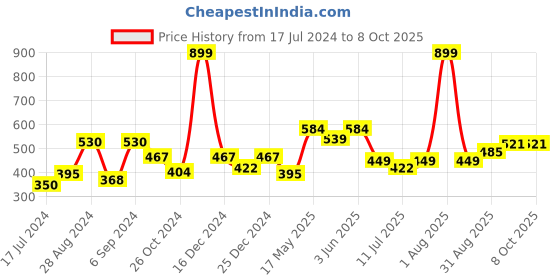 myntra.com Docare Full Coverage Seamless Lightly Padded Cotton T-shirt Bra With All Day Confort docare Price History Graph from 17 Jul 2024 to 7 Oct 2025