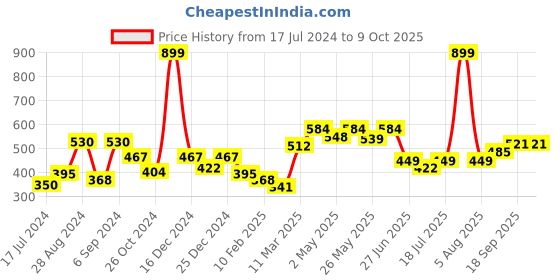 myntra.com Docare Full Coverage Seamless Lightly Padded Cotton T-shirt Bra With All Day Confort docare Price History Graph from 17 Jul 2024 to 9 Oct 2025